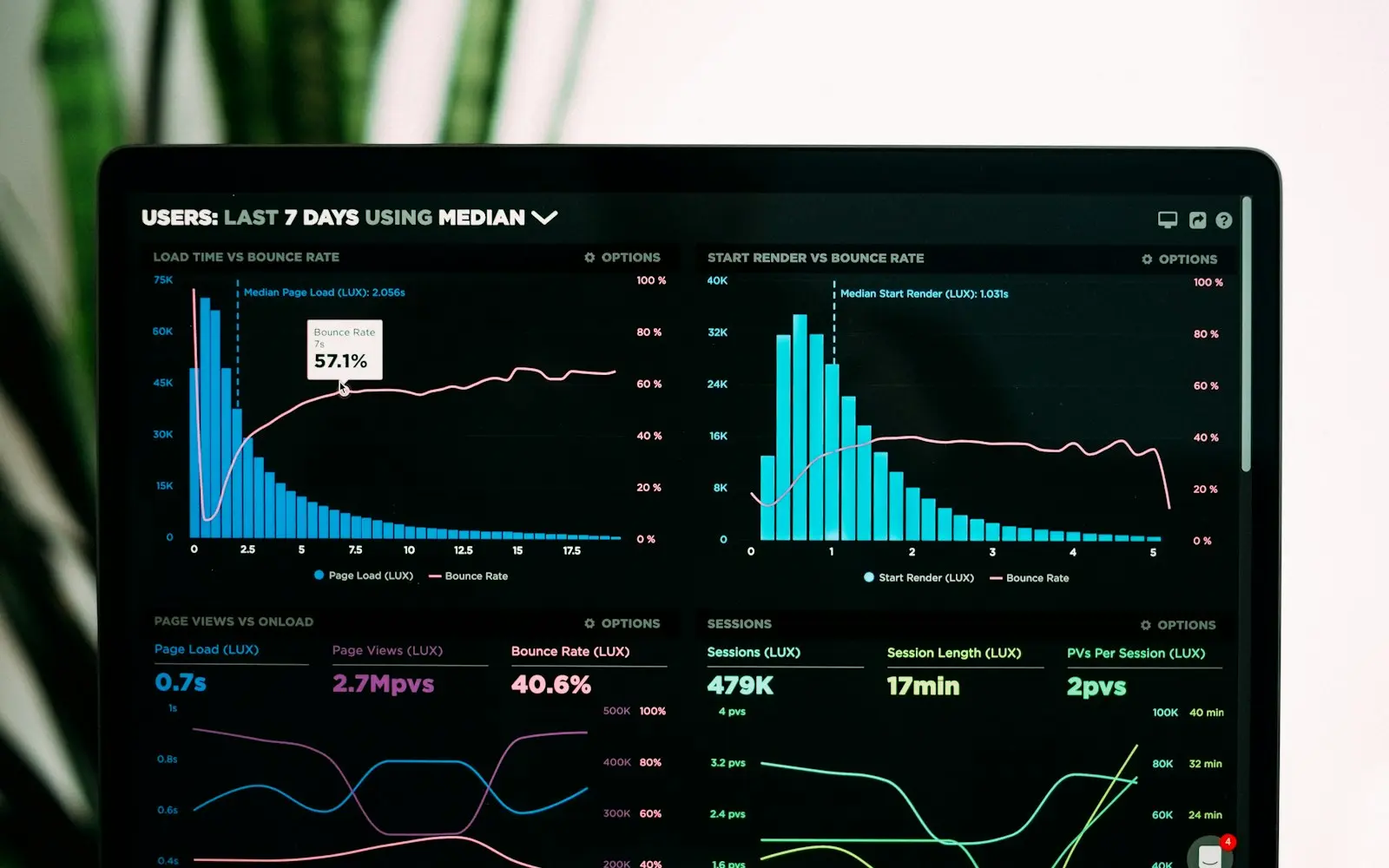 Laptop screen showing website traffic and analytics charts